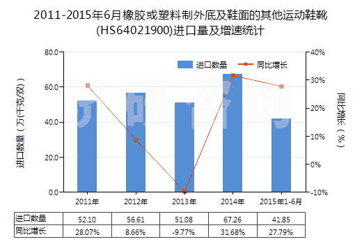 2011-2015年6月橡膠或塑料制外底及鞋面的其他運(yùn)動鞋靴(HS64021900)進(jìn)口量及增速統(tǒng)計